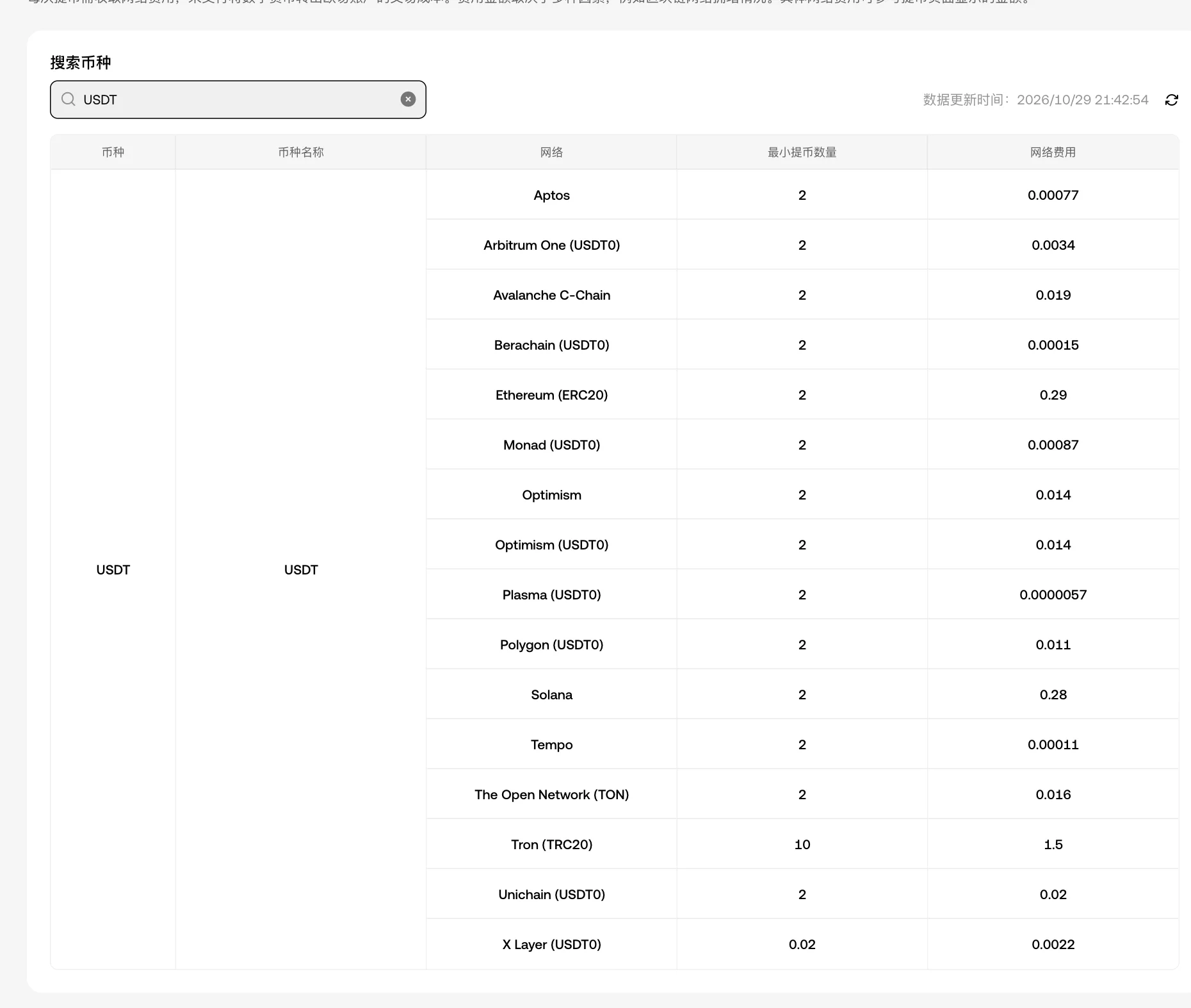 欧易提币费用页面，搜索 USDT 后显示各网络的最小提币数量和网络费用